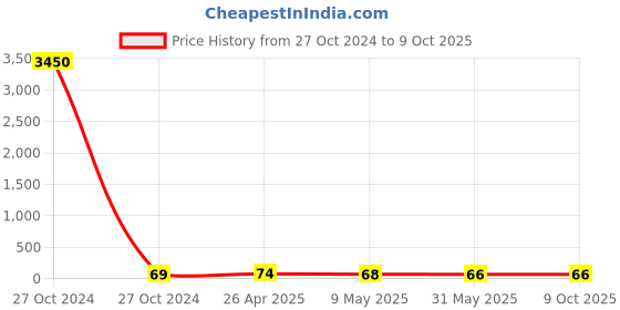 industrybuying.com Fischer Frame Fixing, Drill Dia 10 mm, Anchor length 80 mm, SXR 10X80 FUS fischer Price History Graph from 27 Oct 2024 to 9 Oct 2025