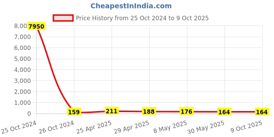 industrybuying.com Fischer Frame Fixing, Drill Dia 10 mm, Anchor length 80 mm, SXR 10X80 T A2 fischer Price History Graph from 25 Oct 2024 to 8 Oct 2025
