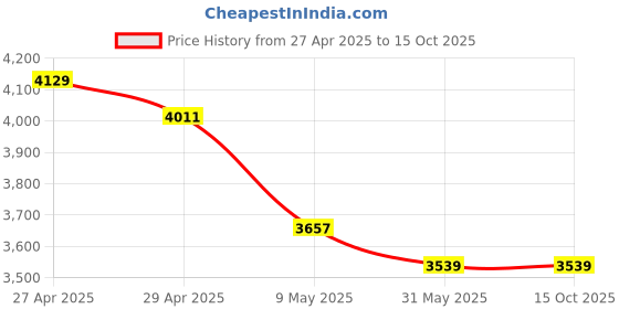 industrybuying.com Fischer Frame Fixing with Safety Screw, Drill Dia 10 mm, Anchor length 120 mm, SXR 10 x 120 T (Pack of 50) fischer Price History Graph from 27 Apr 2025 to 14 Oct 2025