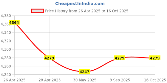 industrybuying.com Fischer Galvanised Steel Bolt Anchor M10 mm Thread 145 mm Anchor Length, FBN II 10/70 (10x145) ZP (Pack of 20 Pcs) fischer Price History Graph from 26 Apr 2025 to 16 Oct 2025
