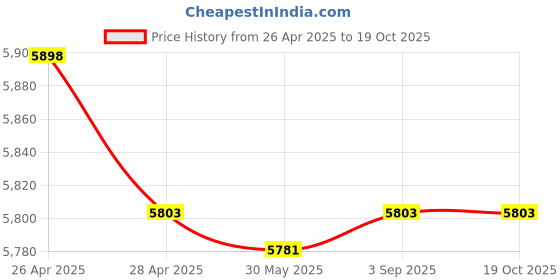 industrybuying.com Fischer Galvanised Steel Bolt Anchor M10 mm Thread 175 mm Anchor Length, FBN II 10/100 (10x175) ZP (Pack of 20 Pcs) fischer Price History Graph from 26 Apr 2025 to 17 Oct 2025