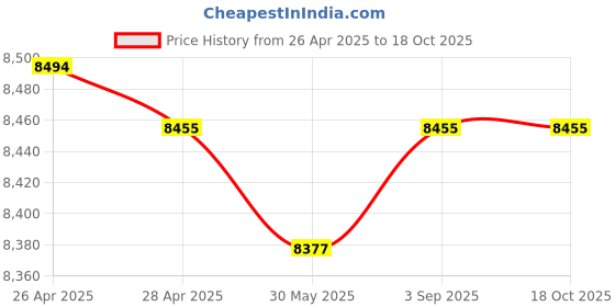 industrybuying.com Fischer Galvanised Steel Bolt Anchor M10x123 mm Thread 165 mm Anchor Length, FAZ II Plus 10/80 ZP (Pack of 20 Pcs) fischer Price History Graph from 26 Apr 2025 to 18 Oct 2025