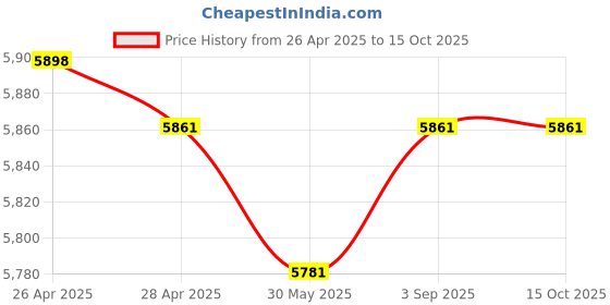 industrybuying.com Fischer Galvanised Steel Bolt Anchor M10x53 mm Thread 85 mm Anchor Length, FBN II 10/10 (10x85) ZP (Pack of 50 Pcs) fischer Price History Graph from 26 Apr 2025 to 14 Oct 2025
