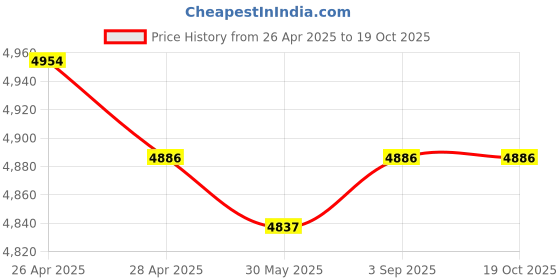 industrybuying.com Fischer Galvanised Steel Bolt Anchor M12 mm Thread 144 mm Anchor Length, FXA 12/50x144 ZP (Pack of 20 Pcs) fischer Price History Graph from 26 Apr 2025 to 18 Oct 2025