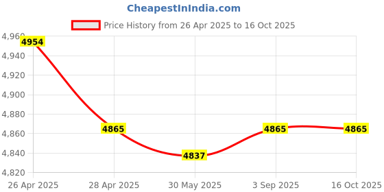 industrybuying.com Fischer Galvanised Steel Bolt Anchor M12 mm Thread 146 mm Anchor Length, FBN II 12/50 (12x146) ZP (Pack of 20 Pcs) fischer Price History Graph from 26 Apr 2025 to 16 Oct 2025