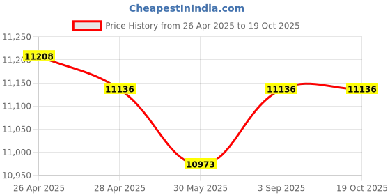 industrybuying.com Fischer Galvanised Steel Bolt Anchor M12 mm Thread 254 mm Anchor Length, FBN II 12/160 (12x254) ZP (Pack of 20 Pcs) fischer Price History Graph from 26 Apr 2025 to 18 Oct 2025