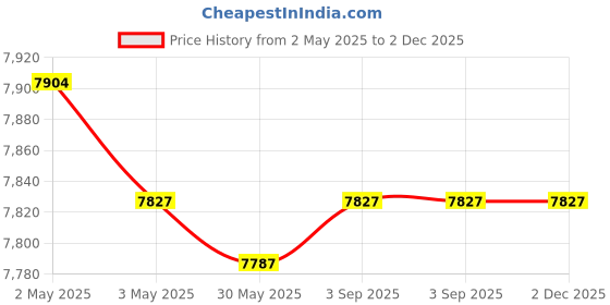industrybuying.com Fischer Galvanised Steel Bolt Anchor M12x101 mm Thread 150 mm Anchor Length, FAZ II Plus 12/50 ZP (Pack of 20 Pcs) fischer Price History Graph from 2 May 2025 to 2 Dec 2025