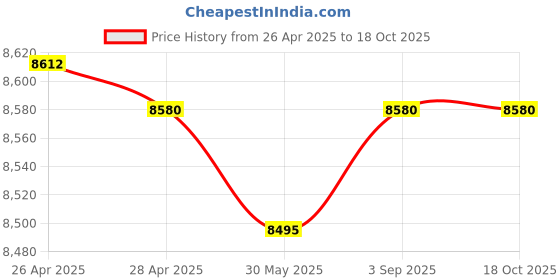 industrybuying.com Fischer Galvanised Steel Bolt Anchor M12x131 mm Thread 180 mm Anchor Length, FAZ II Plus 12/80 ZP (Pack of 20 Pcs) fischer Price History Graph from 26 Apr 2025 to 18 Oct 2025