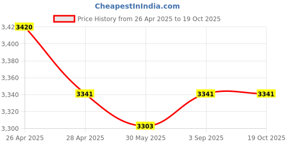 industrybuying.com Fischer Galvanised Steel Bolt Anchor M12x61 mm Thread 106 mm Anchor Length, FBN II 12/10 (12x106) ZP (Pack of 20 Pcs) fischer Price History Graph from 26 Apr 2025 to 19 Oct 2025