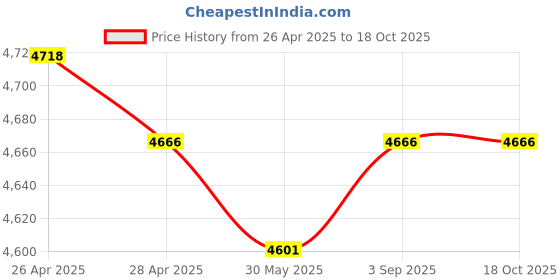 industrybuying.com Fischer Galvanised Steel Bolt Anchor M12x61 mm Thread 110 mm Anchor Length, FAZ II Plus 12/10 ZP (Pack of 20 Pcs) fischer Price History Graph from 26 Apr 2025 to 18 Oct 2025