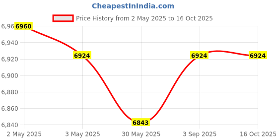 industrybuying.com Fischer Galvanised Steel Bolt Anchor M12x81 mm Thread 130 mm Anchor Length, FAZ II Plus 12/30 ZP (Pack of 20 Pcs) fischer Price History Graph from 2 May 2025 to 15 Oct 2025