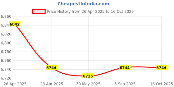 industrybuying.com Fischer Galvanised Steel Bolt Anchor M16x109 mm Thread 173 mm Anchor Length, FAZ II Plus 16/50 ZP (Pack of 10 Pcs) fischer Price History Graph from 26 Apr 2025 to 16 Oct 2025