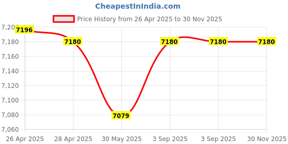 industrybuying.com Fischer Galvanised Steel Bolt Anchor M20 mm Thread 142 mm Anchor Length, FBN II 20/10 (20x142) K ZP (Pack of 10 Pcs) fischer Price History Graph from 26 Apr 2025 to 30 Nov 2025