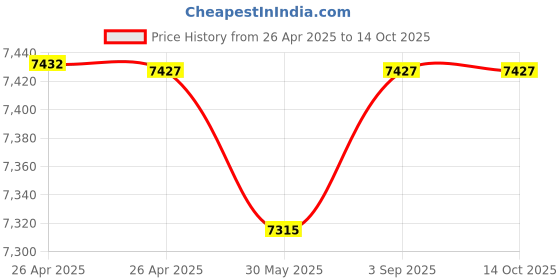 industrybuying.com Fischer Galvanised Steel Frame Fixing with Hexagonal Screw 10 mm Drill Dia 160 mm Anchor Length, SXR 10X160 FUS (Pack of 50 Pcs) fischer Price History Graph from 26 Apr 2025 to 13 Oct 2025