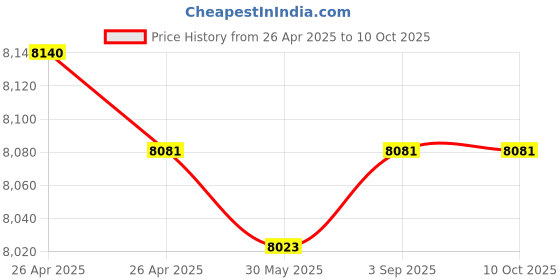 industrybuying.com Fischer Galvanised Steel Frame Fixing with Hexagonal Screw 10 mm Drill Dia 180 mm Anchor Length, SXR 10X180 FUS (Pack of 50 Pcs) fischer Price History Graph from 26 Apr 2025 to 9 Oct 2025
