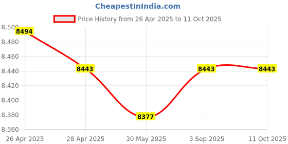 industrybuying.com Fischer Galvanised Steel Hexagonal Connector M12x40 mm, VM M12 (Pack of 100 Pcs) fischer Price History Graph from 26 Apr 2025 to 10 Oct 2025