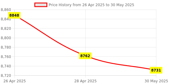 industrybuying.com Fischer Galvanised Steel Hexagonal Connector M16x40 mm, VM M16 (Pack of 50 Pcs) fischer Price History Graph from 26 Apr 2025 to 30 May 2025