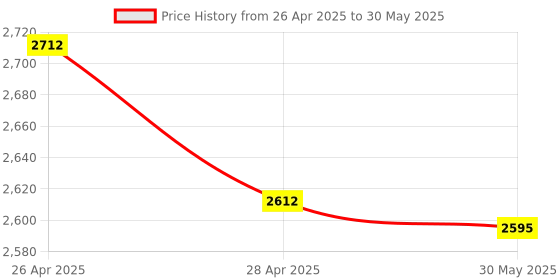 industrybuying.com Fischer Galvanised Steel Hexagonal Connector M6x25 mm, VM M6 (Pack of 100 Pcs) fischer Price History Graph from 26 Apr 2025 to 30 May 2025