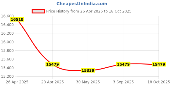 industrybuying.com Fischer Galvanised Steel High Performance Anchor M10 mm Thread 10 mm Anchor Length, FH II 15/10 S ZP (Pack of 25 Pcs) fischer Price History Graph from 26 Apr 2025 to 18 Oct 2025