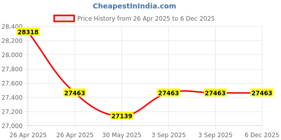 industrybuying.com Fischer Galvanised Steel Highbond Anchor M12x18 mm, FHB-A DYN 16x125/50 (Pack of 10 Pcs) fischer Price History Graph from 26 Apr 2025 to 5 Dec 2025