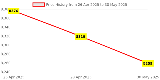 industrybuying.com Fischer Galvanised Steel Internal Thread Anchor M16x160 mm, RG 22x160 M16 I 5.8 ZP (Pack of 5 Pcs) fischer Price History Graph from 26 Apr 2025 to 30 May 2025