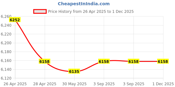 industrybuying.com Fischer Galvanised Steel Internal Thread Anchor M8x90 mm, RG 12x90 M8 I 5.8 ZP (Pack of 10 Pcs) fischer Price History Graph from 26 Apr 2025 to 30 Nov 2025