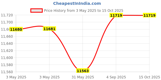 industrybuying.com Fischer Galvanized Steel Support Channel 3 mx21 mm Medium Load, FUS 21D/2.0 - 3 m fischer Price History Graph from 3 May 2025 to 15 Oct 2025