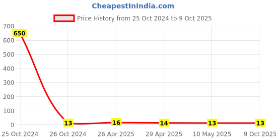 industrybuying.com Fischer Hammerfix With Countersunk Head Screw, Drill Dia 6 mm, N 6 x 40/10 S (50) fischer Price History Graph from 25 Oct 2024 to 9 Oct 2025