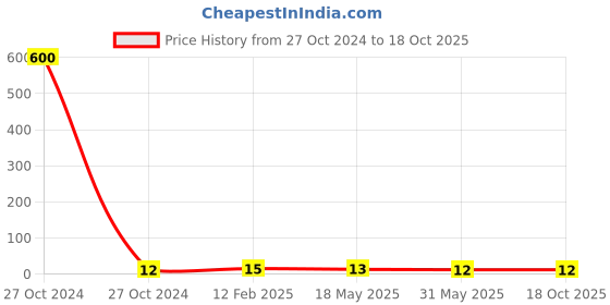 industrybuying.com Fischer Hammerfix With Countersunk Head Screw, Drill Dia 6 mm, N 6 x 60/30 S (50) fischer Price History Graph from 27 Oct 2024 to 17 Oct 2025