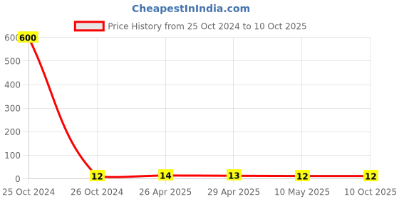 industrybuying.com Fischer Hammerfix With Countersunk Head Screw, Drill Dia 6 mm, N 6 x 80/50 S (50) fischer Price History Graph from 25 Oct 2024 to 9 Oct 2025