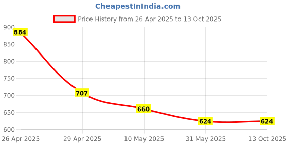 industrybuying.com Fischer Hammerfix With Countersunk Head Screw, Drill Dia 6 mm, N 6 x 80/50 S (50) (Pack of 50) fischer Price History Graph from 26 Apr 2025 to 12 Oct 2025