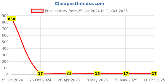 industrybuying.com Fischer Hammerfix With Countersunk Head Screw, Drill Dia 8 mm, N 8 x 60/20 S (50) fischer Price History Graph from 25 Oct 2024 to 11 Oct 2025