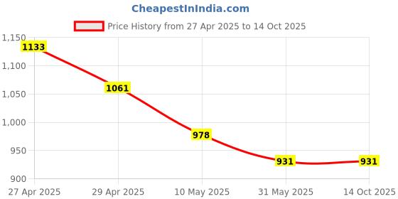 industrybuying.com Fischer Hammerfix With Countersunk Head Screw, Drill Dia 8 mm, N 8 x 60/20 S (50) (Pack of 50) fischer Price History Graph from 27 Apr 2025 to 13 Oct 2025
