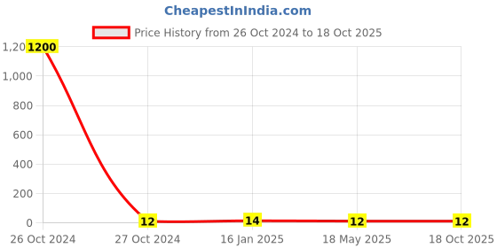 industrybuying.com Fischer Hammerset Anchor, Drill Dia 10 mm, EA M 8 x 30 N gvz fischer Price History Graph from 26 Oct 2024 to 18 Oct 2025
