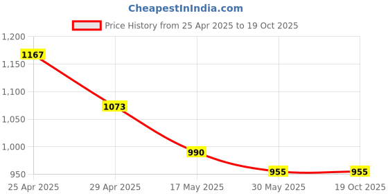 industrybuying.com Fischer Hammerset Anchor, Drill Dia 8 mm, EA M 6 x 25 N gvz (Pack of 100) fischer Price History Graph from 25 Apr 2025 to 18 Oct 2025