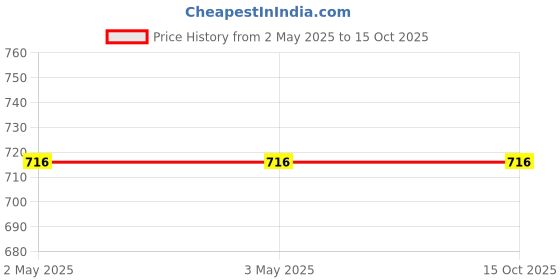 industrybuying.com Fischer High Performance Anchor, Drill Dia 12 mm, length 135 mm, FH II 12/50 B fischer Price History Graph from 2 May 2025 to 15 Oct 2025