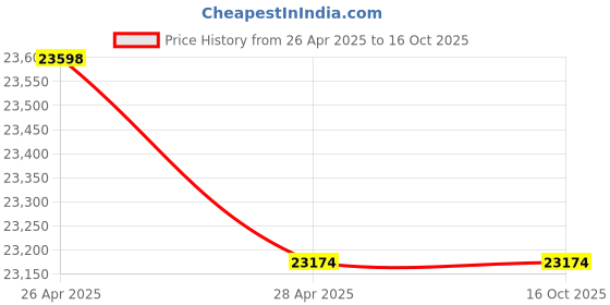 industrybuying.com Fischer Highbond Anchor, Drill Dia 25 mm, Anchor length 210 mm, FHB II-A L M20 x 210/50 (Pack of 4) fischer Price History Graph from 26 Apr 2025 to 15 Oct 2025