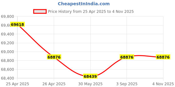 industrybuying.com Fischer Hot-Dip Galvanized Channel Bolt M12x80 mm, FBC-50/30-M12X80-8.8 HDG (Pack of 150) fischer Price History Graph from 25 Apr 2025 to 3 Nov 2025