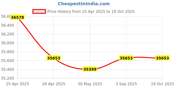 industrybuying.com Fischer Hot-Dip Galvanized Channel Bolt M16x100 mm, FBC-50/30-M16X100-8.8 HDG (Pack of 60) fischer Price History Graph from 25 Apr 2025 to 19 Oct 2025