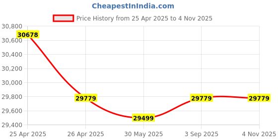 industrybuying.com Fischer Hot-Dip Galvanized Channel Bolt M16x50 mm, FBC-50/30-M16X50-8.8 HDG (Pack of 60) fischer Price History Graph from 25 Apr 2025 to 3 Nov 2025