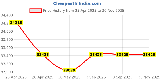 industrybuying.com Fischer Hot-Dip Galvanized Channel Bolt M16x80 mm, FBC-38/17-M16X80-8.8 HDG (Pack of 60) fischer Price History Graph from 25 Apr 2025 to 30 Nov 2025