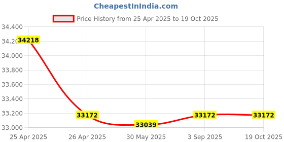 industrybuying.com Fischer Hot-Dip Galvanized Channel Bolt M16x80 mm, FBC-50/30-M16X80-8.8 HDG (Pack of 60) fischer Price History Graph from 25 Apr 2025 to 19 Oct 2025
