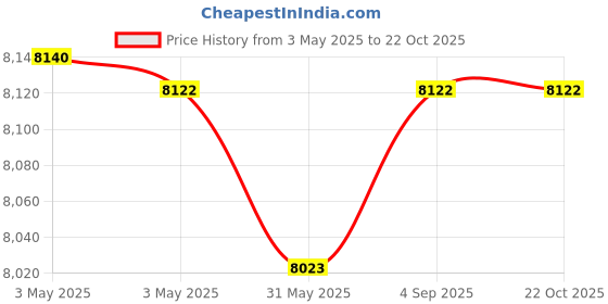 industrybuying.com Fischer Hot-Rolled Cast-In Channel 1050 mm Length 5 I Anchor, FES-H-I-40/22-1050-HDG fischer Price History Graph from 3 May 2025 to 22 Oct 2025