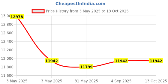 industrybuying.com Fischer Hot-Rolled Cast-In Channel 1050 mm Length 5 I Anchor, FES-H-I-50/30-1050-HDG fischer Price History Graph from 3 May 2025 to 13 Oct 2025