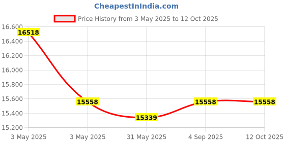 industrybuying.com Fischer Hot-Rolled Cast-In Channel 1050 mm Length 5 I Anchor, FES-H-I-52/34-1050-HDG fischer Price History Graph from 3 May 2025 to 12 Oct 2025