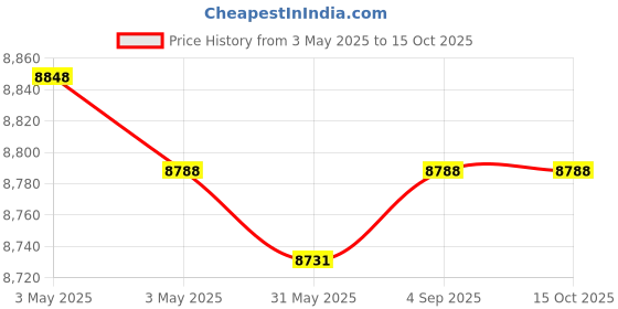 industrybuying.com Fischer Hot-Rolled Cast-In Channel 1050 mm Length 5 Round Anchor, FES-H-50/30-1050-HDG fischer Price History Graph from 3 May 2025 to 14 Oct 2025