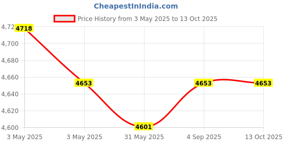 industrybuying.com Fischer Hot-Rolled Cast-In Channel 1050 mm Length 6 Round Anchor, FES-H-S-29/20-1050-HDG fischer Price History Graph from 3 May 2025 to 13 Oct 2025