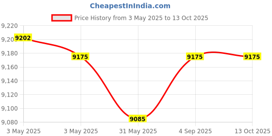 industrybuying.com Fischer Hot-Rolled Cast-In Channel 1300 mm Length 6 Round Anchor, FES-H-40/22-1300-HDG fischer Price History Graph from 3 May 2025 to 13 Oct 2025