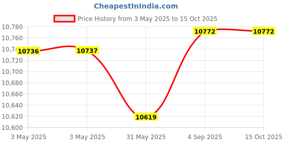 industrybuying.com Fischer Hot-Rolled Cast-In Channel 1550 mm Length 7 Round Anchor, FES-H-40/22-1550-HDG fischer Price History Graph from 3 May 2025 to 15 Oct 2025