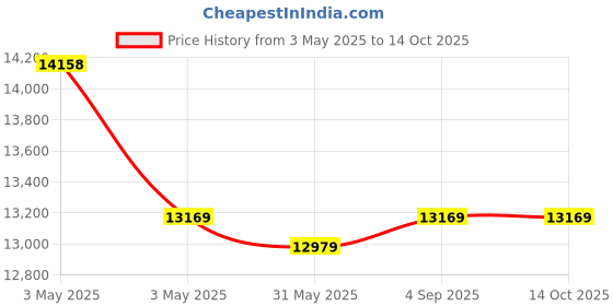 industrybuying.com Fischer Hot-Rolled Cast-In Channel 1800 mm Length 8 Round Anchor, FES-H-40/22-1800-HDG fischer Price History Graph from 3 May 2025 to 13 Oct 2025